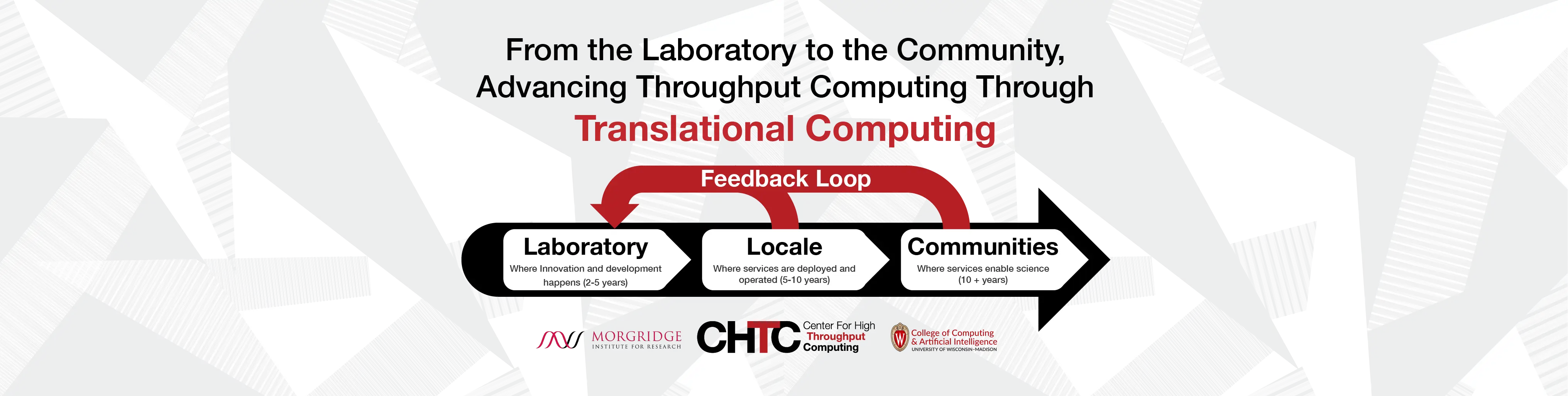 From the laboratory to the community, advancing throughput computing through translational computing: a feedback loop from Laboratory, where innovation and development happen (2–5 years), to Locale, where services are deployed and operated (5–10 years), to Communities, where services enable science (10+ years).