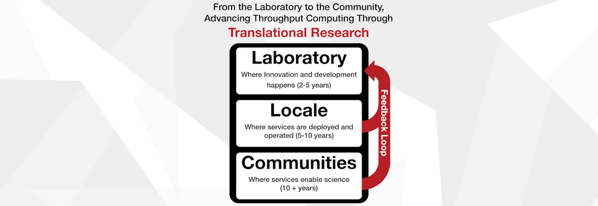 From the laboratory to the community, advancing throughput computing through translational research: Laboratory, Locale and Communities, joined by a feedback loop.