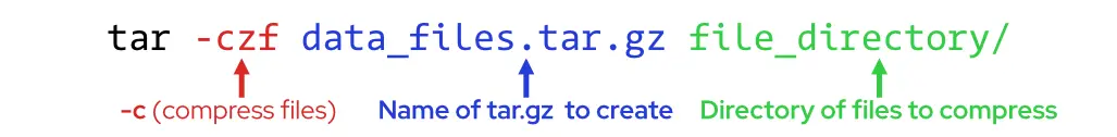 The tar compression command explained. The first argument is the tarball to be created, and the second argument is the directory or list of files to be compressed.