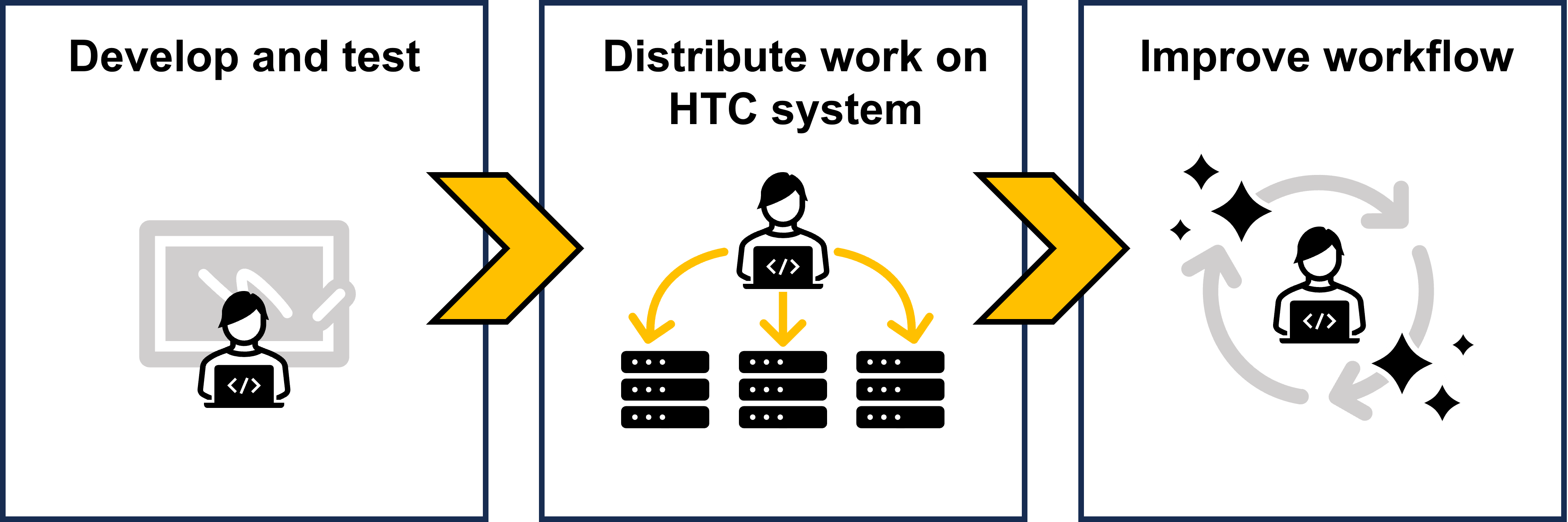 Flowchart illustrating three stages to getting AI workflows running on the HTC system: (1) Develop and test, (2) Distribute work, (3) Improve workflow