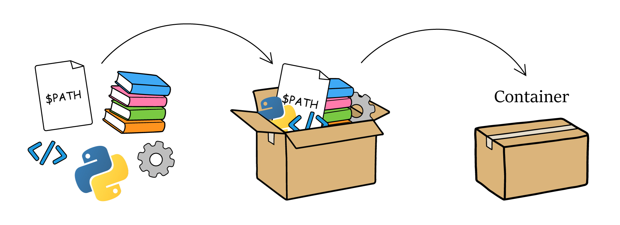 Icons for $PATH, libraries, software, code are packaged into a box representing a container.