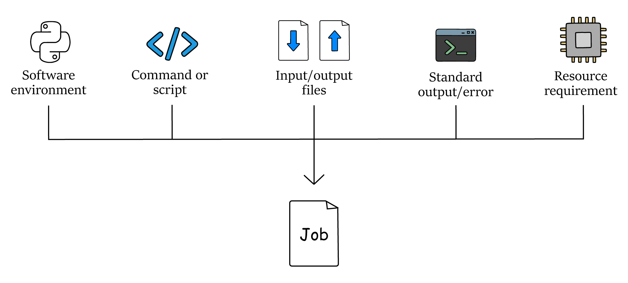 Components of a job including software environment, command or script, input/output files, standard output/error, resource requirement.