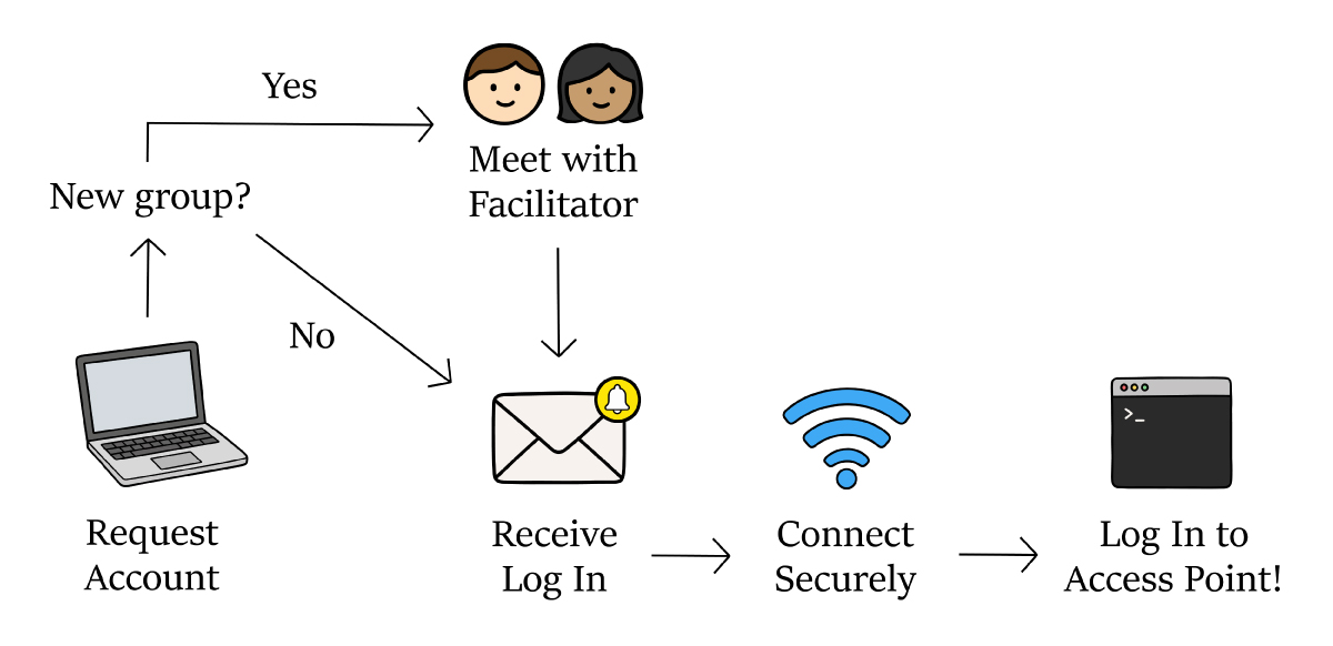 Steps to access point