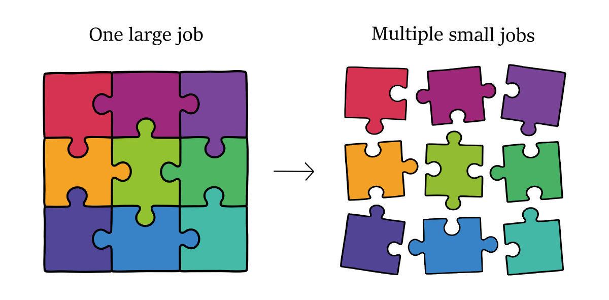 On the left, there is a complete puzzle representing one large job. On the right, those same puzzle pieces are seperated representing multiple small jobs.